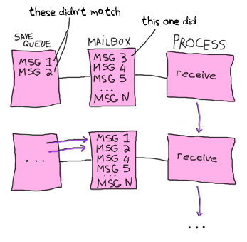 graphs aren't my forte Visual explanation of how messages that won't match are moved back and forth from the mailbox to a save queue