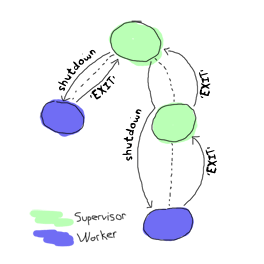 Yeah, not the clearest drawing! Same kind of supervisor tree as before, but the messages are going from top to bottom, and back up again. The child nodes are terminated before their parents.